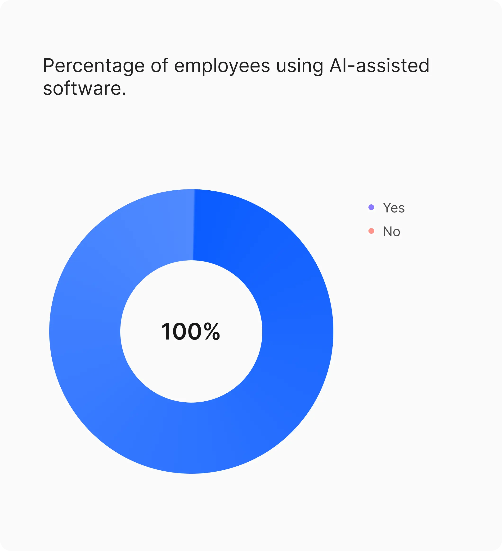 Percentage of employees using AI-assisted software.