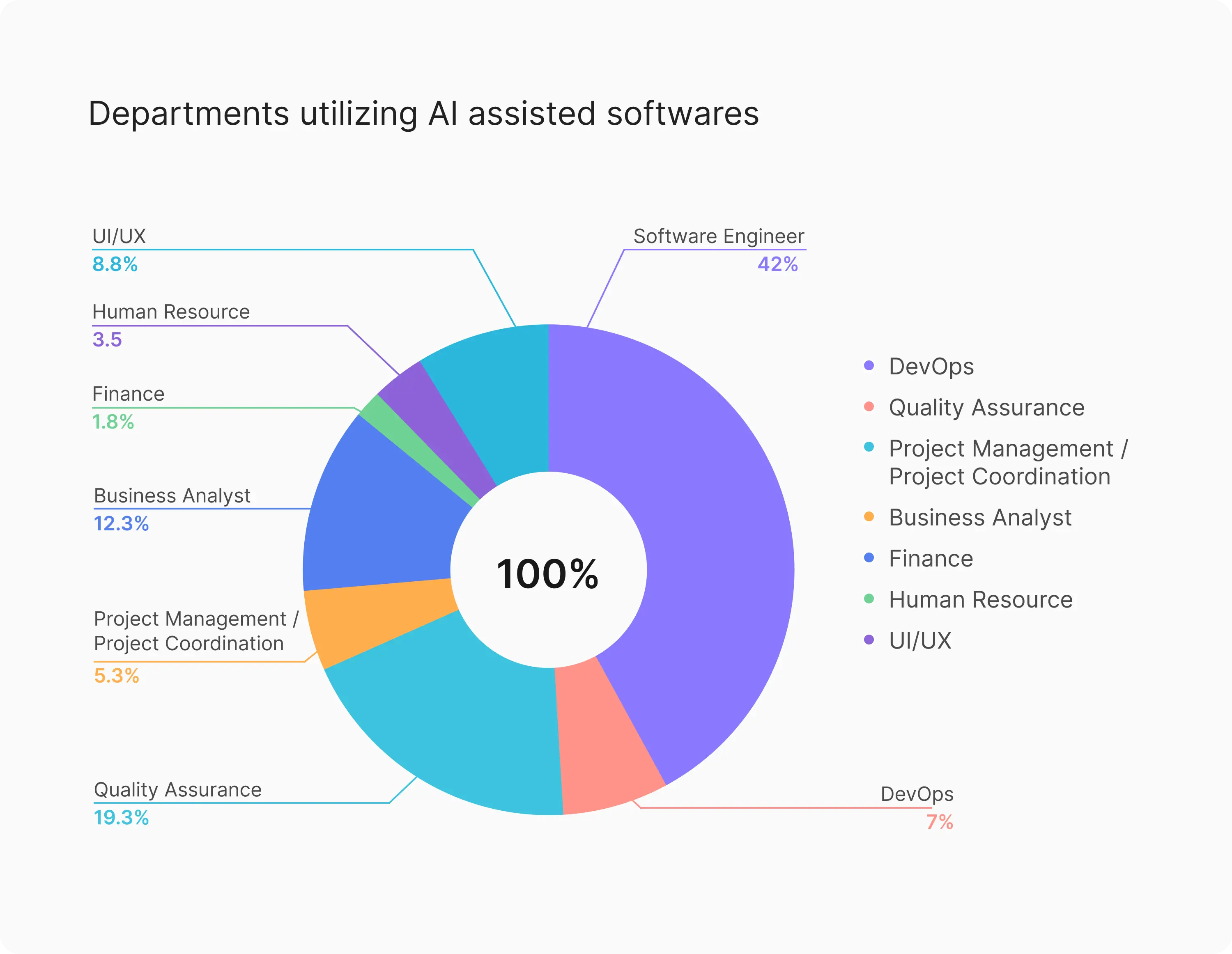 Departments utilizing AI assisted softwares